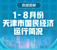 一圖讀懂 | 1—8月份天津市國民經濟運行簡況